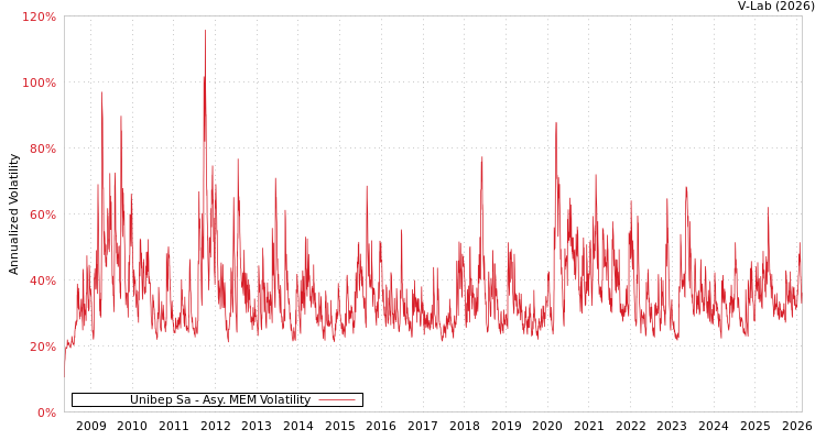graph of Unibep Sa AMEM