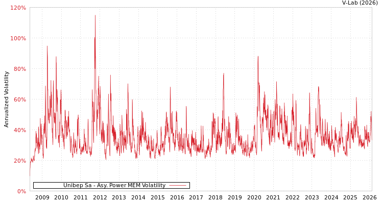 graph of Unibep Sa APMEM