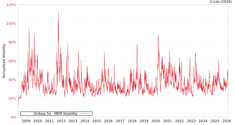 graph of Unibep Sa MEM