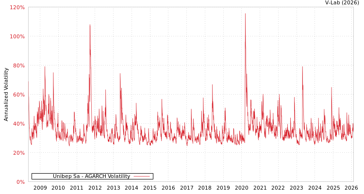 graph of Unibep Sa AGARCH