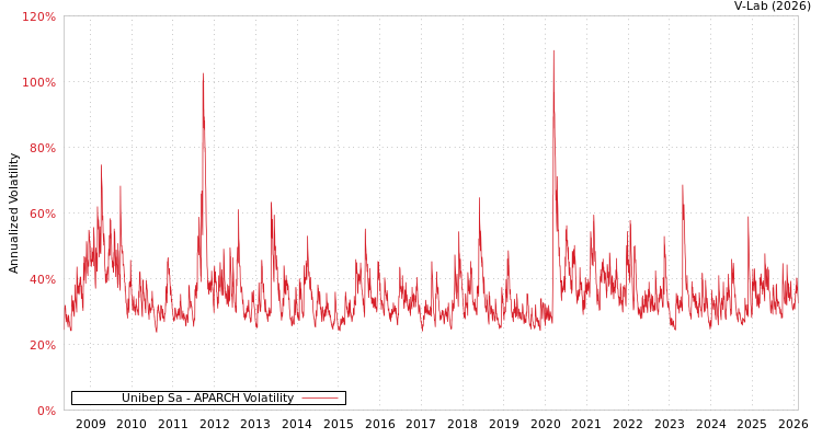 graph of Unibep Sa APARCH