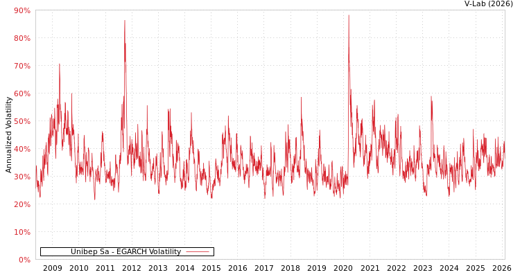 graph of Unibep Sa EGARCH