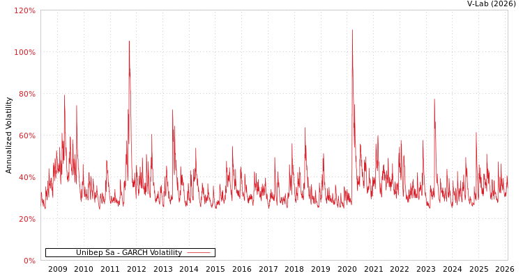graph of Unibep Sa GARCH