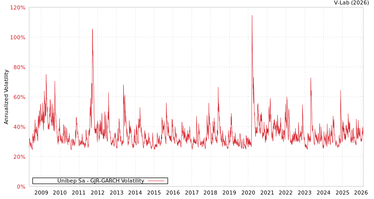 graph of Unibep Sa GJR-GARCH