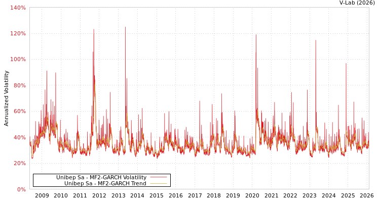 graph of Unibep Sa MF2-GARCH
