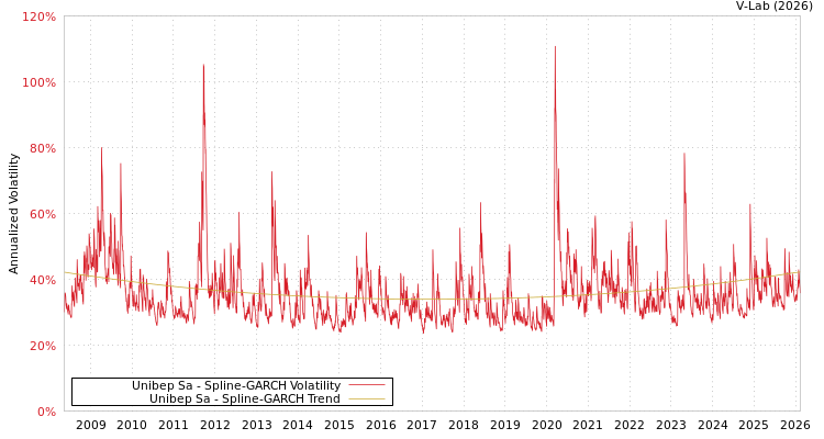 graph of Unibep Sa SGARCH