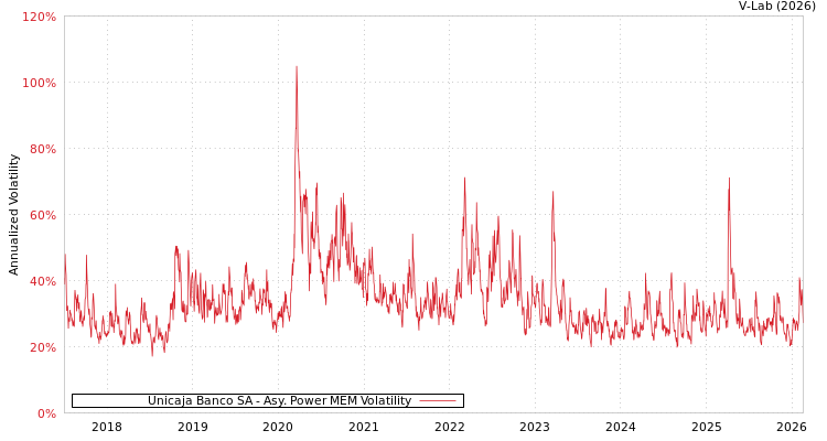 graph of Unicaja Banco SA APMEM