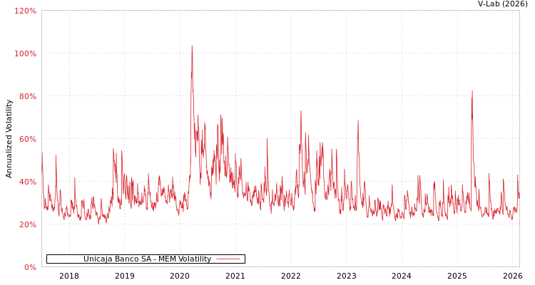 graph of Unicaja Banco SA MEM