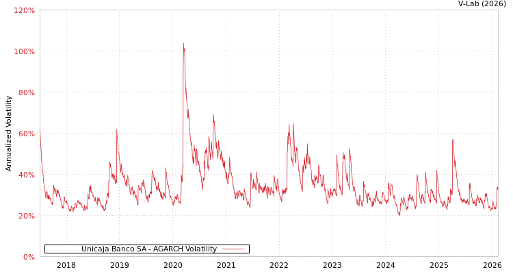 graph of Unicaja Banco SA AGARCH