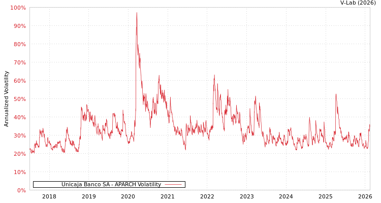graph of Unicaja Banco SA APARCH
