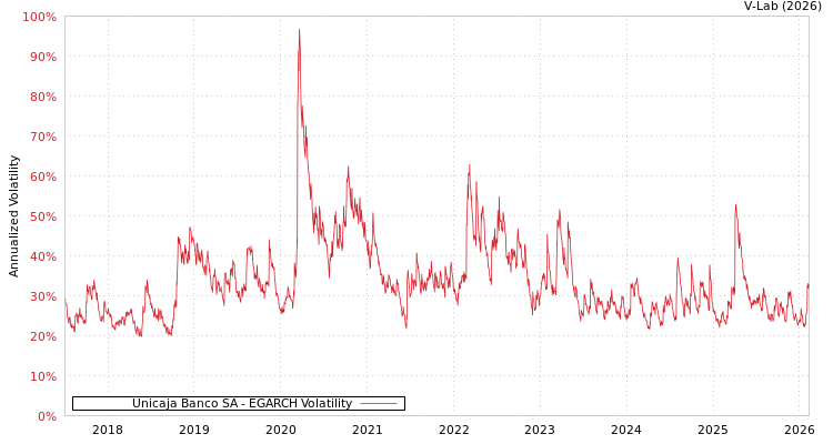 graph of Unicaja Banco SA EGARCH