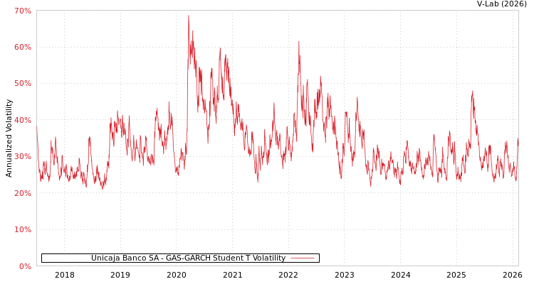 graph of Unicaja Banco SA GAS-GARCH-T