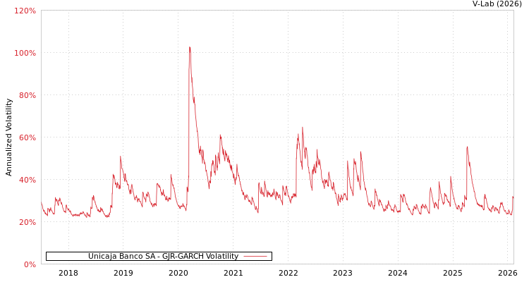 graph of Unicaja Banco SA GJR-GARCH