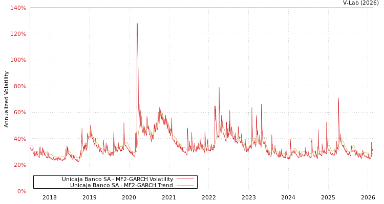 graph of Unicaja Banco SA MF2-GARCH