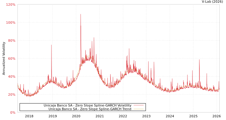 graph of Unicaja Banco SA S0GARCH