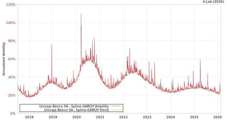 graph of Unicaja Banco SA SGARCH