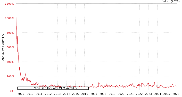 graph of Vien Lien Jsc AMEM