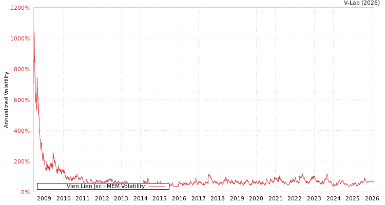 graph of Vien Lien Jsc MEM