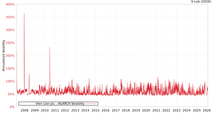 graph of Vien Lien Jsc AGARCH