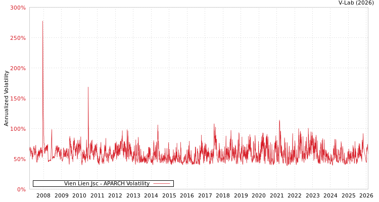 graph of Vien Lien Jsc APARCH