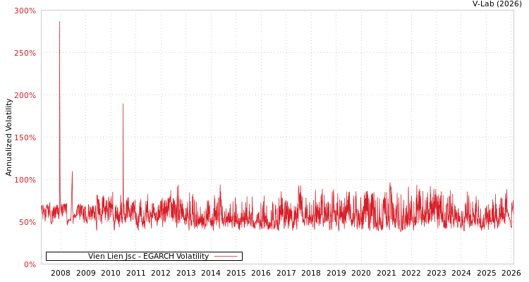 graph of Vien Lien Jsc EGARCH