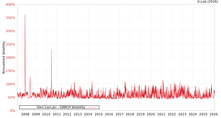 graph of Vien Lien Jsc GARCH