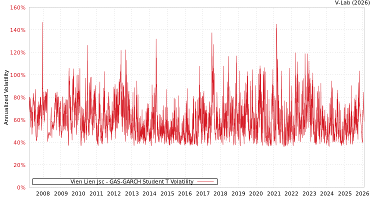graph of Vien Lien Jsc GAS-GARCH-T