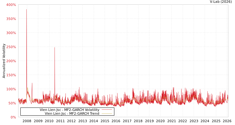 graph of Vien Lien Jsc MF2-GARCH