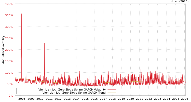 graph of Vien Lien Jsc S0GARCH