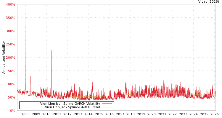 graph of Vien Lien Jsc SGARCH