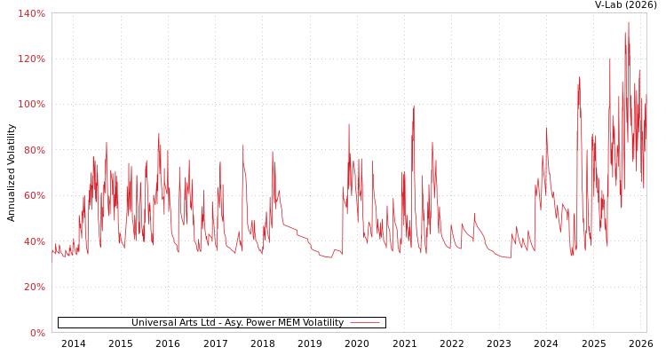 graph of Universal Arts Ltd APMEM