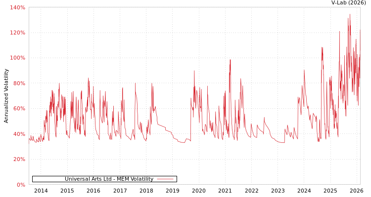 graph of Universal Arts Ltd MEM