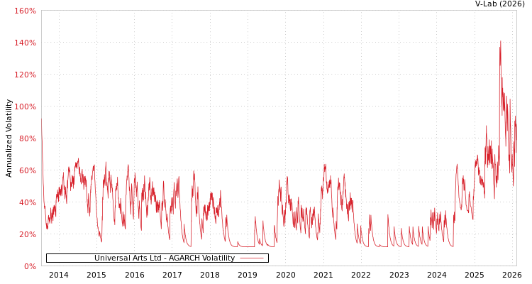 graph of Universal Arts Ltd AGARCH
