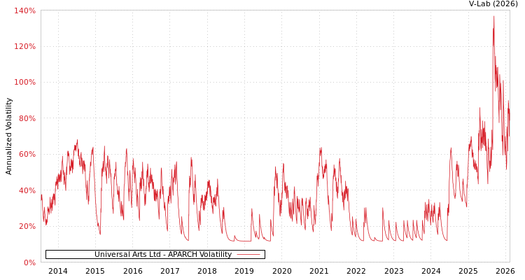 graph of Universal Arts Ltd APARCH