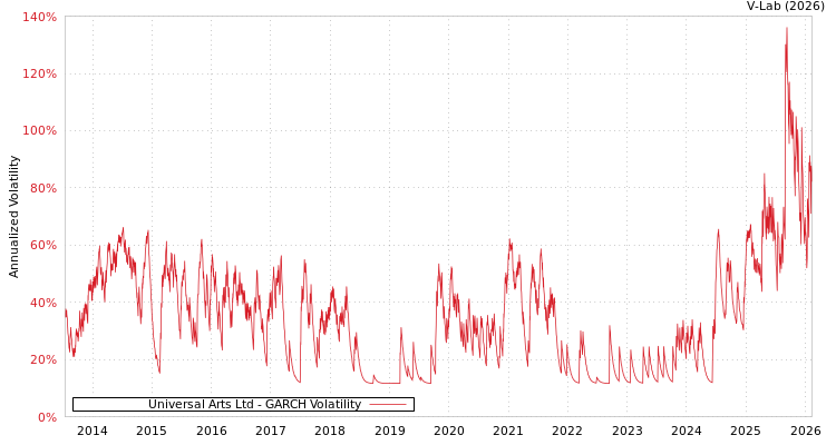 graph of Universal Arts Ltd GARCH