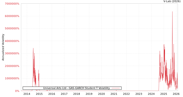 graph of Universal Arts Ltd GAS-GARCH-T