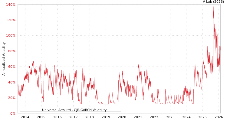 graph of Universal Arts Ltd GJR-GARCH