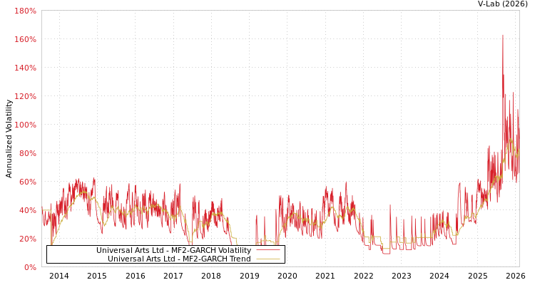 graph of Universal Arts Ltd MF2-GARCH