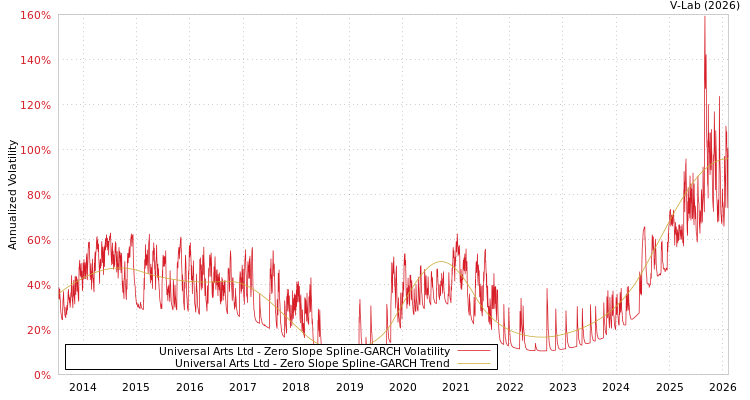 graph of Universal Arts Ltd S0GARCH
