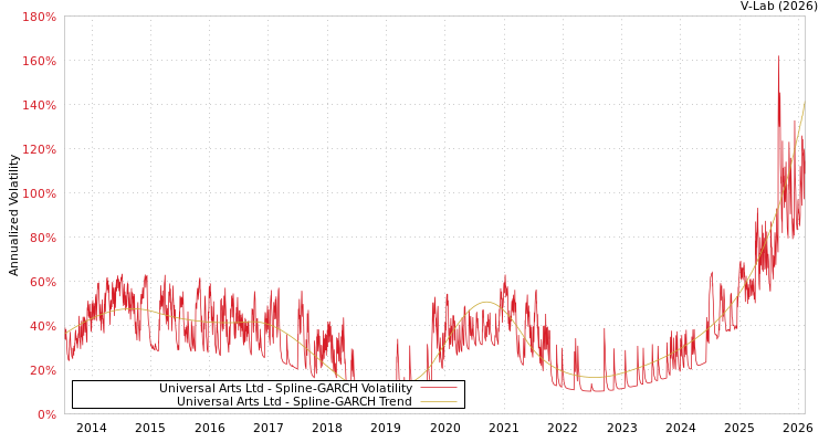 graph of Universal Arts Ltd SGARCH