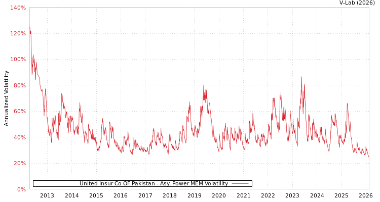 graph of United Insur Co OF Pakistan APMEM