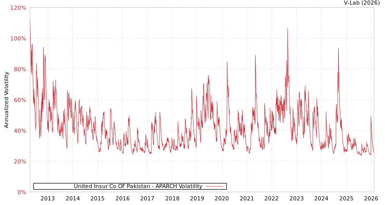 graph of United Insur Co OF Pakistan APARCH