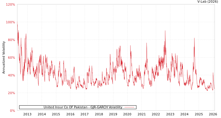 graph of United Insur Co OF Pakistan GJR-GARCH