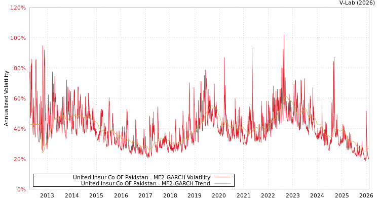 graph of United Insur Co OF Pakistan MF2-GARCH