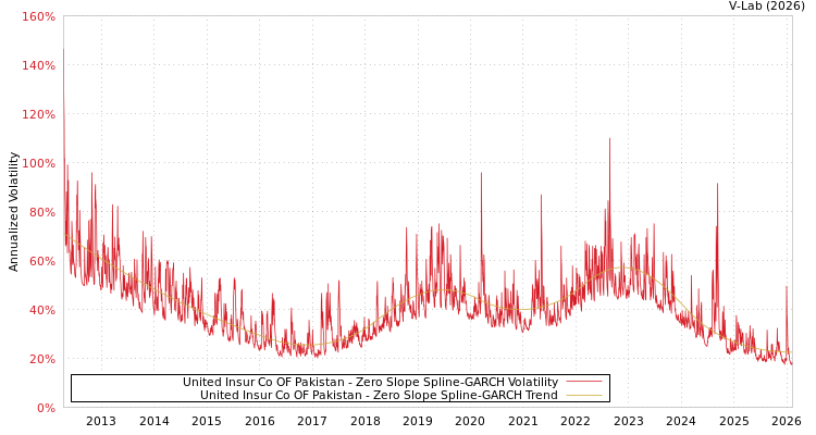 graph of United Insur Co OF Pakistan S0GARCH