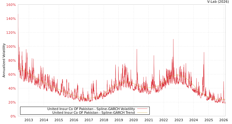 graph of United Insur Co OF Pakistan SGARCH