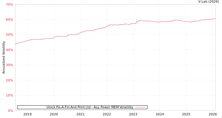 graph of Unick Fix-A-Fm And Print Ltd APMEM