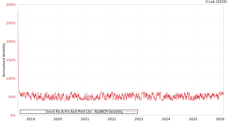 graph of Unick Fix-A-Fm And Print Ltd AGARCH