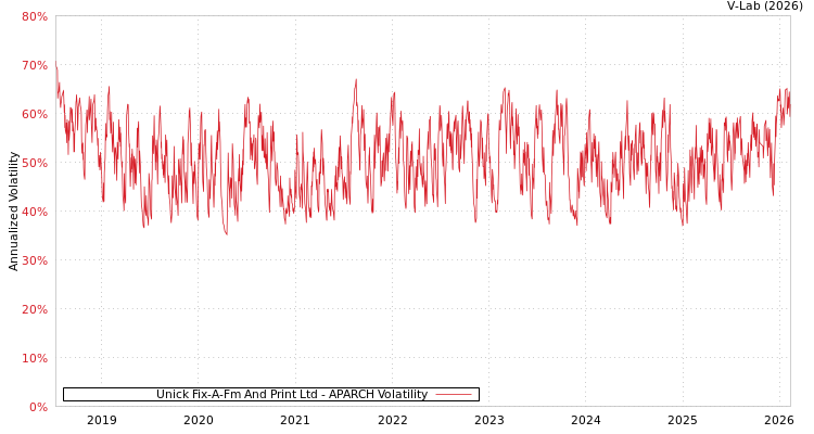 graph of Unick Fix-A-Fm And Print Ltd APARCH