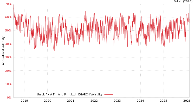 graph of Unick Fix-A-Fm And Print Ltd EGARCH